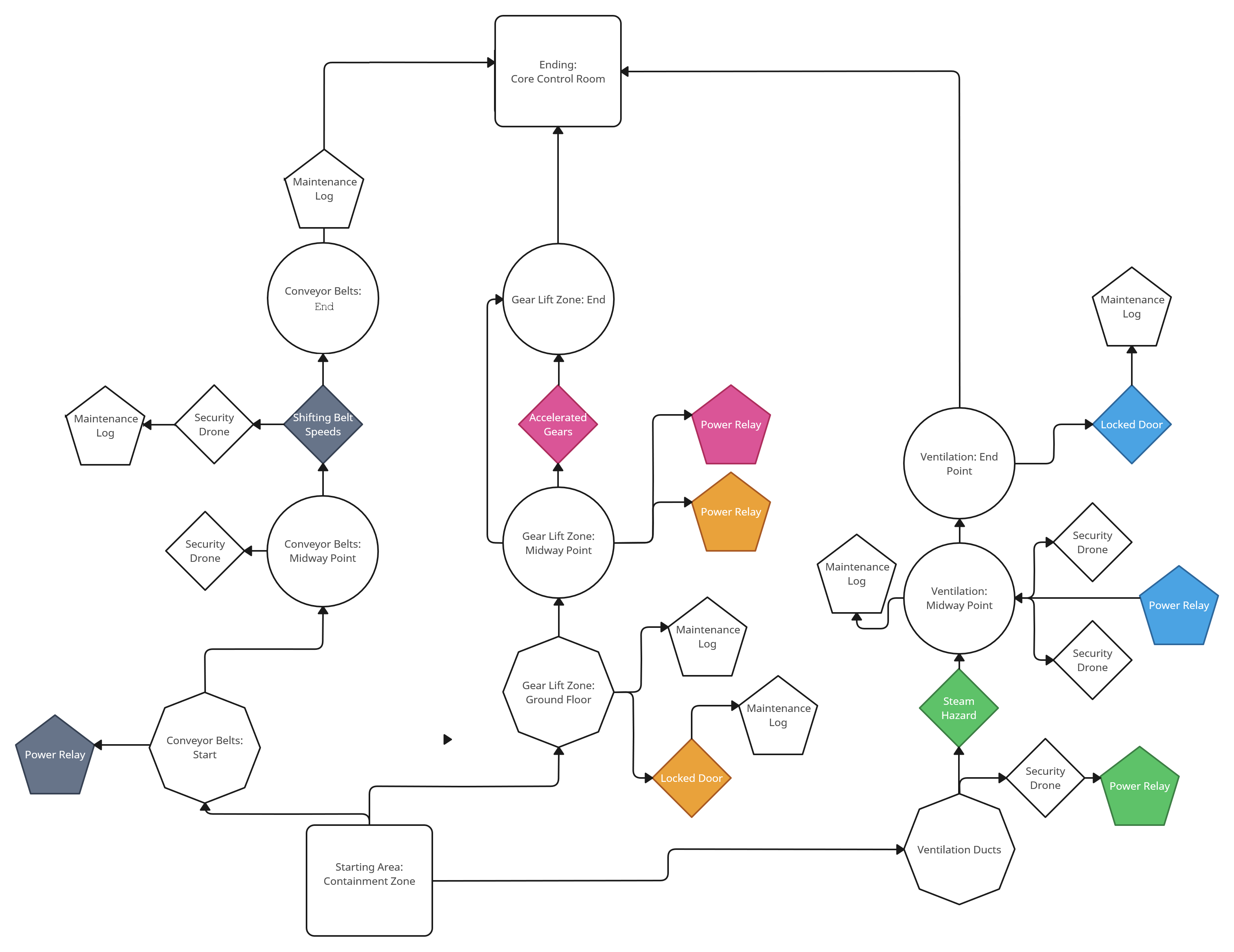 Bubble Diagram